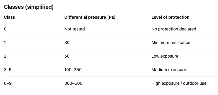 Resistance to water penetration table