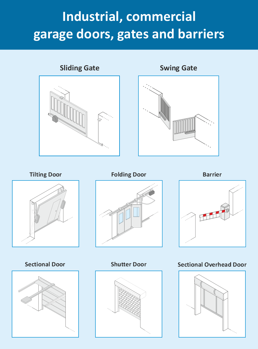 Table of closures included in the EN12453 Standard