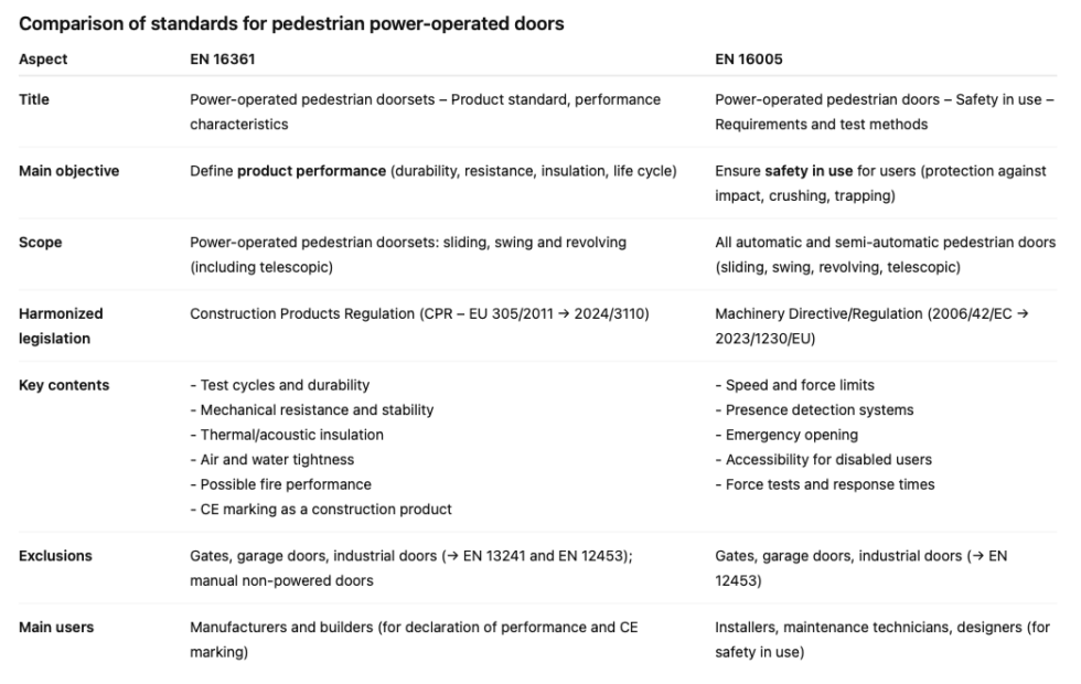 EN 16361 and EN 16005 comparison table