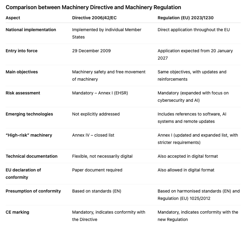 Comparative table - Directive 2006/42/EC and Regulation EU/2023/1230