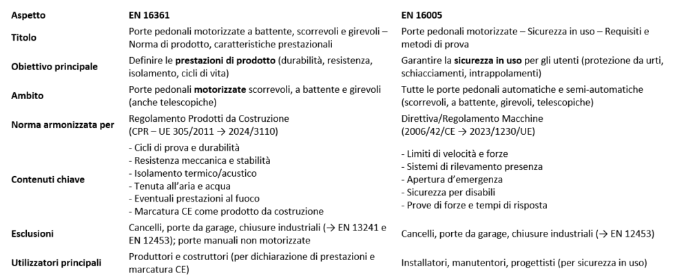 Tabella comparativa EN16361 ed EN16005
